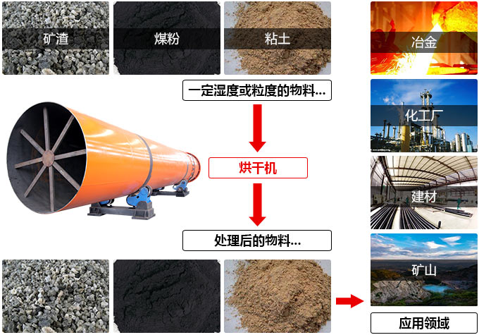 矿粉烘干机应用