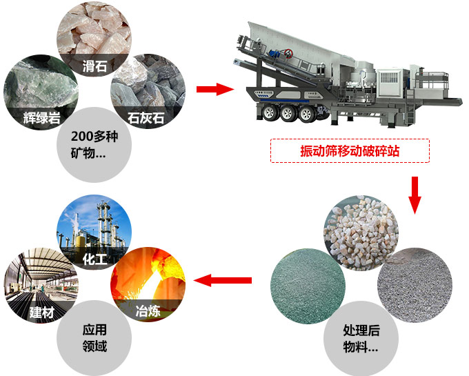 1000tph圆锥式移动破碎站应用