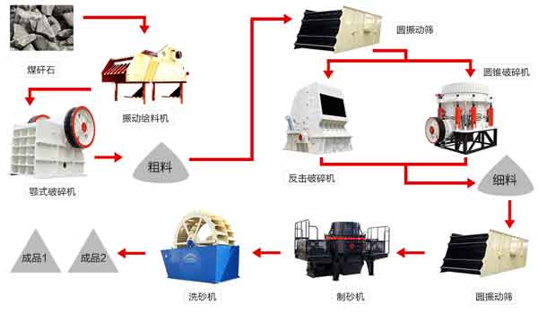 粉碎煤矸石的设备，价格高吗？