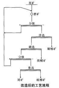 改造后的工艺流程