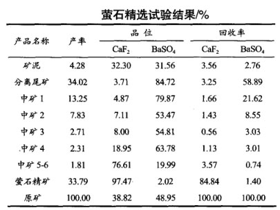 萤石精选试验结果