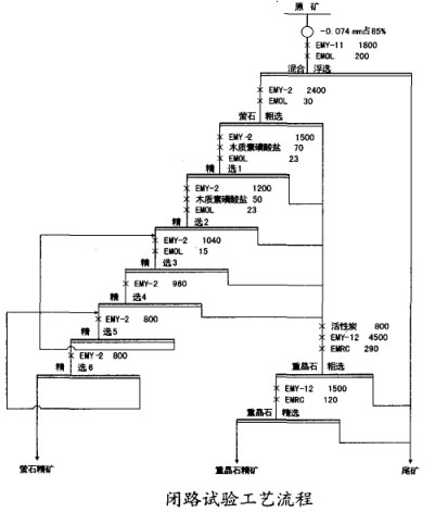 闭路试验工艺流程