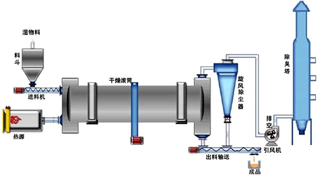 脱水流程