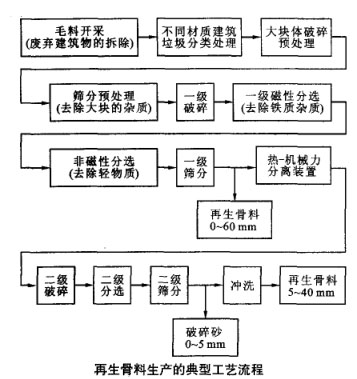 再生骨料生产的典型工艺流程