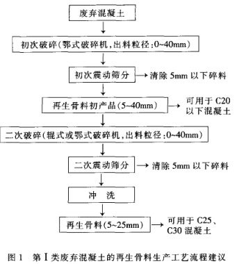 第1类废弃混凝土