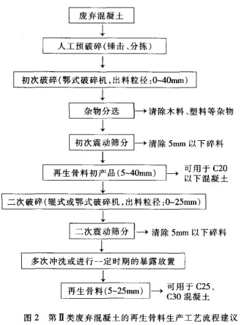 第2类废弃混凝土