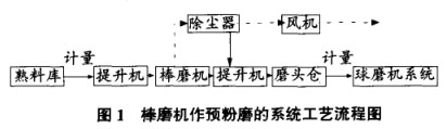 棒磨机作预粉磨的系统工艺流程图