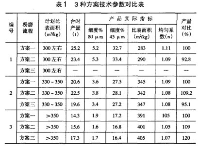 3种方案技术参数对比表