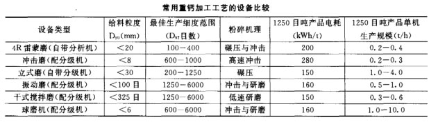 常用重钙加工工艺的设备比较