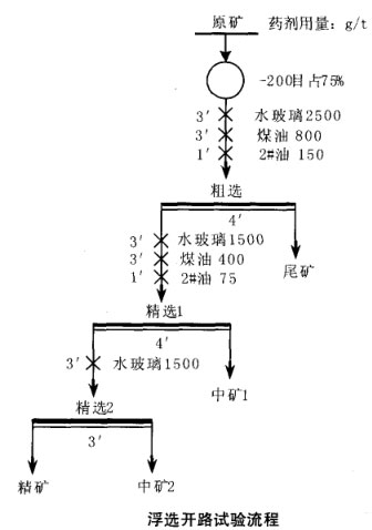 浮选开路试验流程