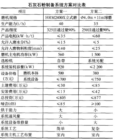 某电厂石灰石制粉工艺方案比较