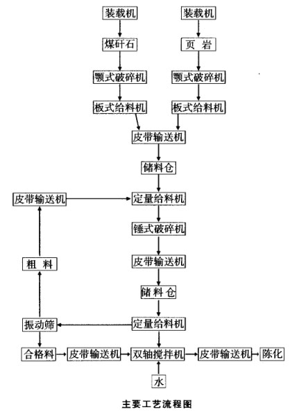 原料处理粗破加锤式破碎机、筛分工艺