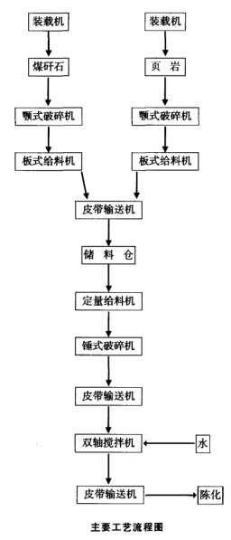 原料处理粗破加锤式破碎机工艺