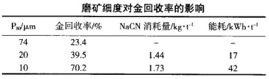 磨矿细度对金回收率的影响