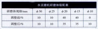 水泥磨机研磨体级配表