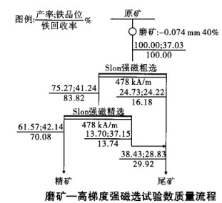 磨矿-高梯度强磁选试验数质量流程