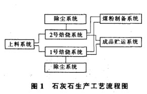 石灰石生产工艺流程图