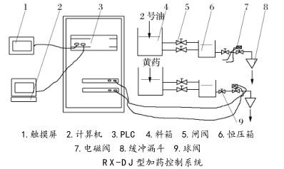 RX-DJ型加药控制系统