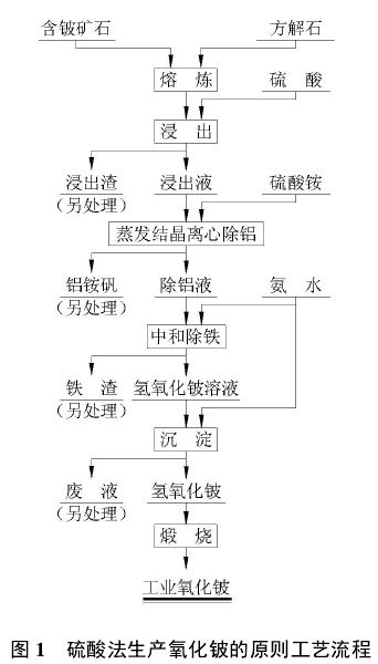 从含铍矿石中提取铍的工艺研究