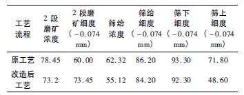 提高铁回收率的磨选工艺改造