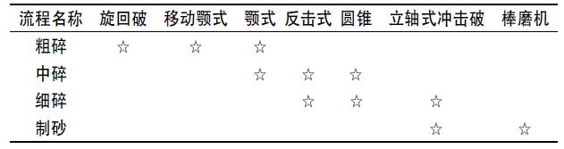 某水电站砂石系统设备选型