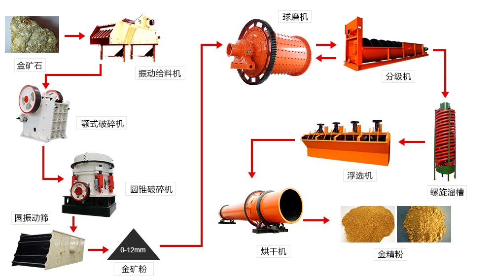 金矿选矿设备简要介绍