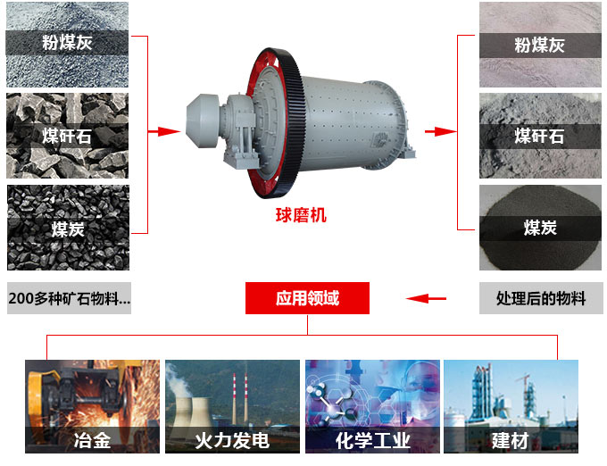 200目球磨机有哪些型号_配多大功率电机 多少钱一台？