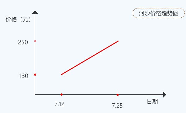 砂石价格急速上涨 全新环保干法机制砂生产线来帮忙