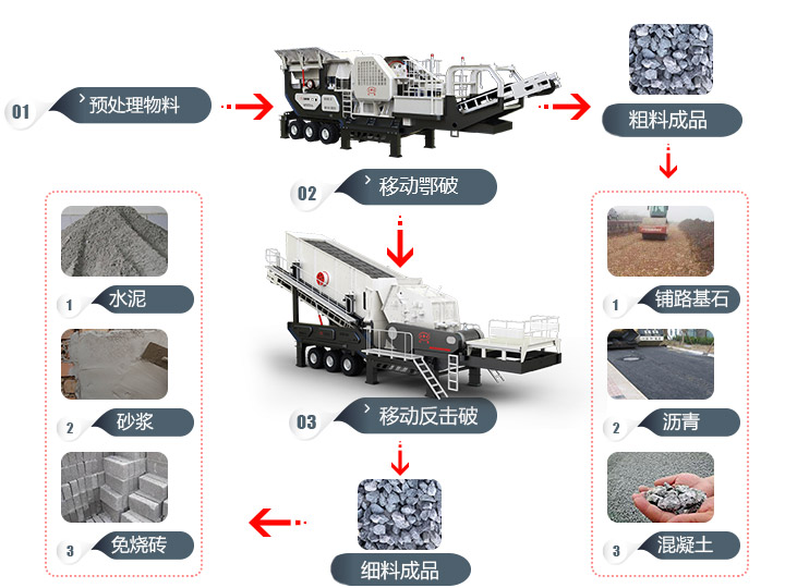 建筑垃圾移动破碎站资源化利用体现价值