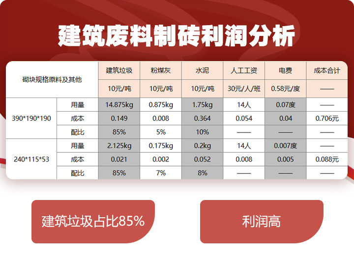 建筑垃圾制砖占比85%，投资少，利润高 