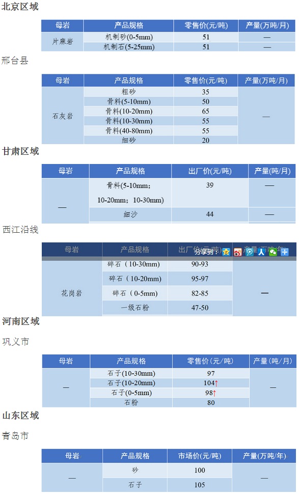 国内多地区砂石骨料价格