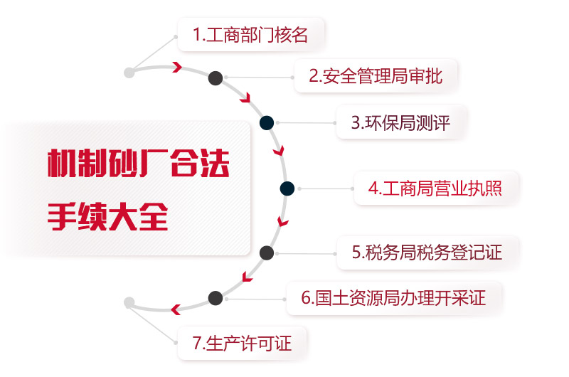 机制砂厂合法手续统计，缺一不可