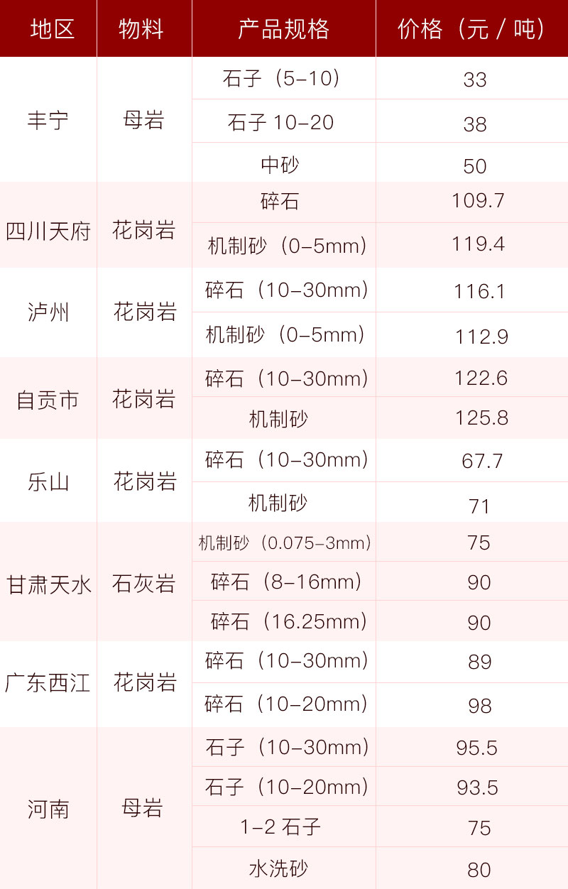 机砂当前市场报价