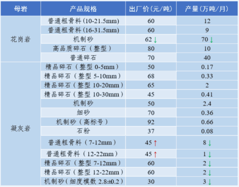  福建地区部分沙子价格