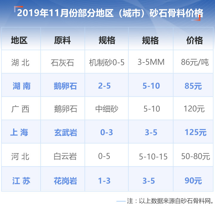 11月份部分地区砂石价格