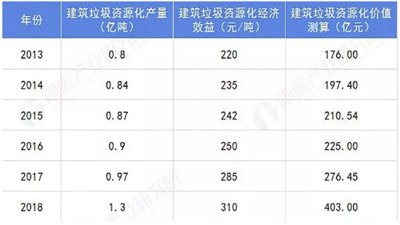 2013-2018建筑垃圾资源化价值测算