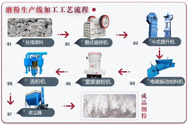 磨粉生产线流程图