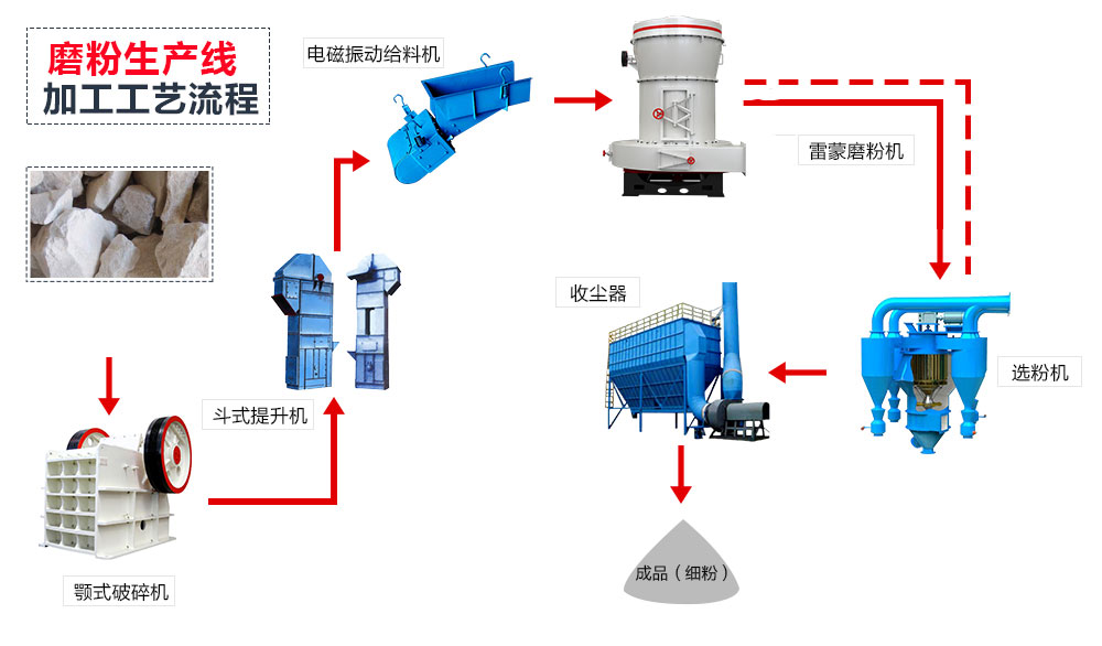 双飞粉加工生产线流程图