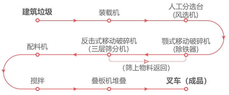 建筑垃圾处理厂生产流程图