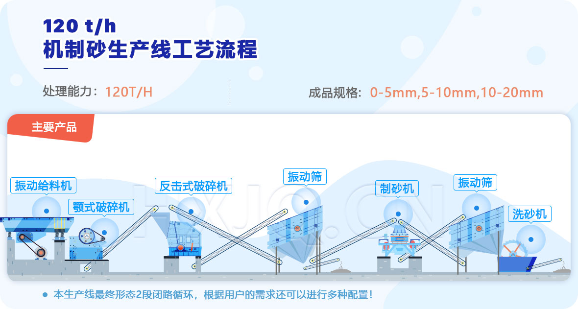 时产120吨机制砂生产线工艺流程