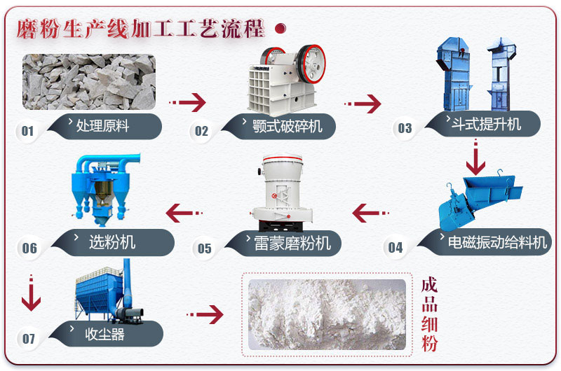 石膏粉加工工艺流程图