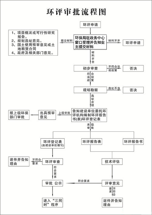 环评流程