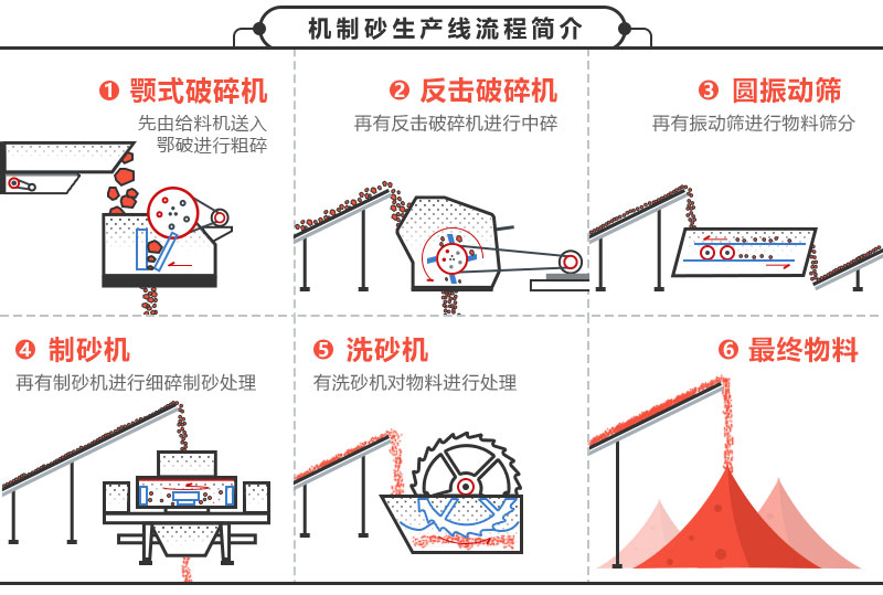 机制砂生产线工艺流程图