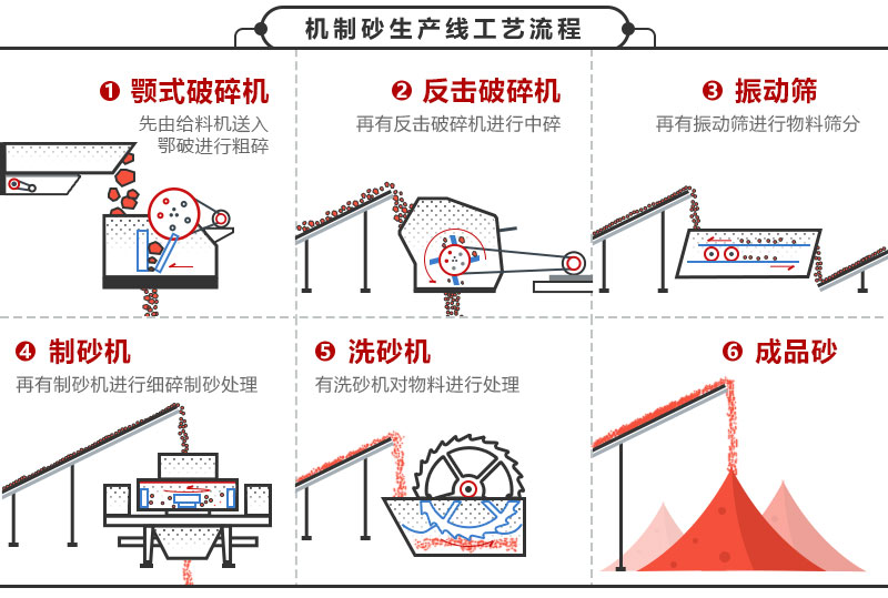 制砂生产线工艺流程图