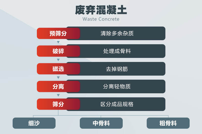 建筑固体废弃物回收处理及综合利用