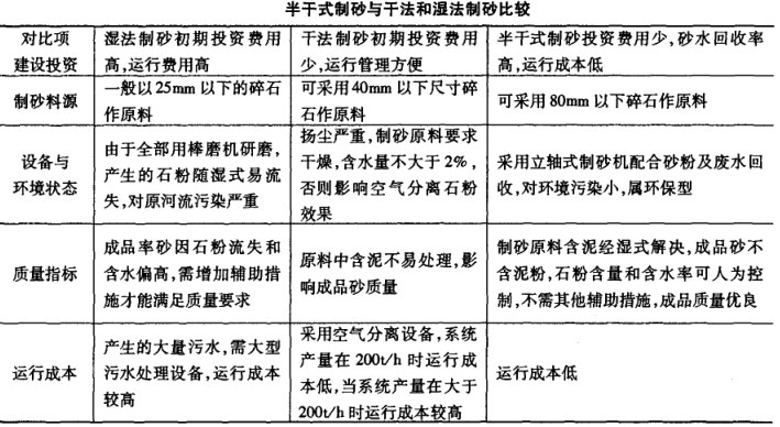 半干式制砂与干法和湿法制砂对比图