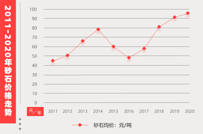 砂石市场价格情况