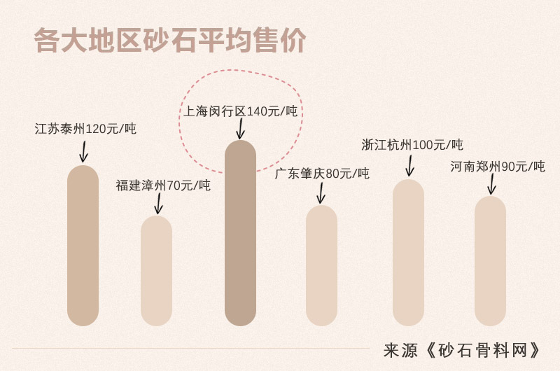 部分地区砂石平均售价