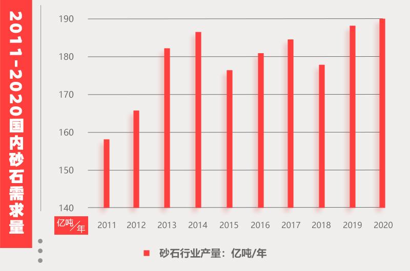 砂石需求量统计