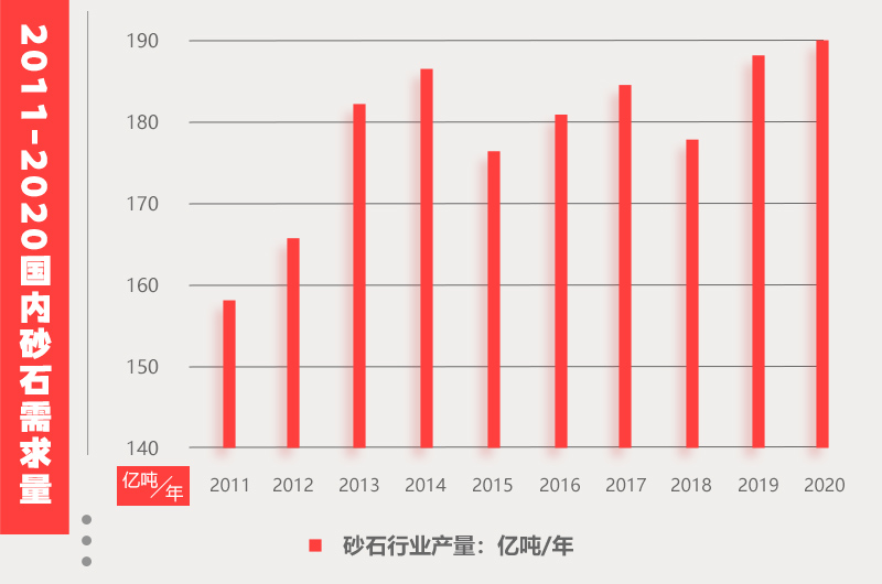 砂石市场需求量情况